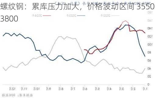 螺纹钢：累库压力加大，价格波动区间 3550-3800
