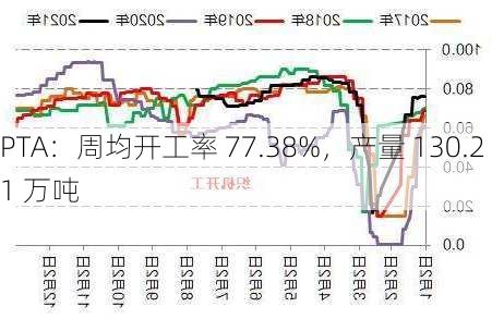 PTA：周均开工率 77.38%，产量 130.21 万吨