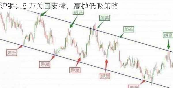 沪铜：8 万关口支撑，高抛低吸策略