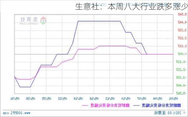 生意社：本周八大行业跌多涨少