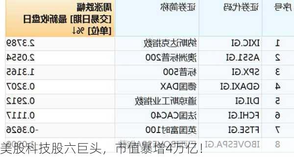 美股科技股六巨头，市值暴增4万亿！