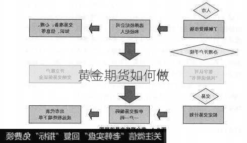 黄金期货如何做