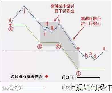 止损如何操作