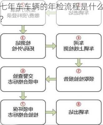 七年车车辆的年检流程是什么？