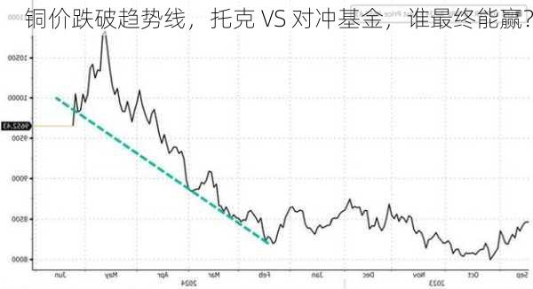 铜价跌破趋势线，托克 VS 对冲基金，谁最终能赢？