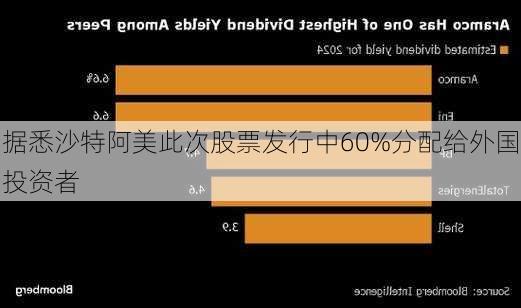 据悉沙特阿美此次股票发行中60%分配给外国投资者