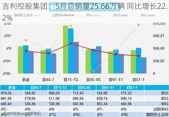 吉利控股集团：5月总销量25.66万辆 同比增长22.2%