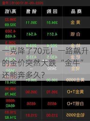 一克降了70元！一路飙升的金价突然大跌 “金牛”还能奔多久？