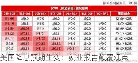 美国降息预期生变：就业报告颠覆观点