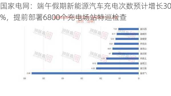 国家电网：端午假期新能源汽车充电次数预计增长30%，提前部署6800个充电场站特巡检查