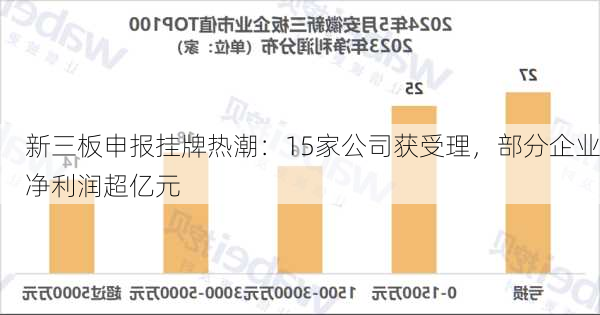 新三板申报挂牌热潮：15家公司获受理，部分企业净利润超亿元