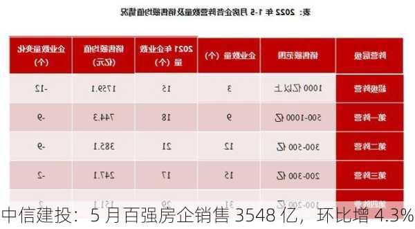 中信建投：5 月百强房企销售 3548 亿，环比增 4.3%