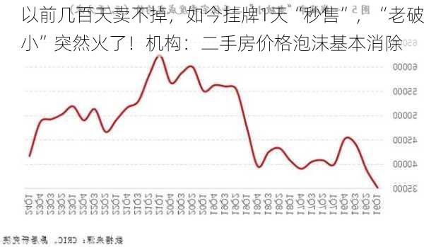 以前几百天卖不掉，如今挂牌1天“秒售”，“老破小”突然火了！机构：二手房价格泡沫基本消除