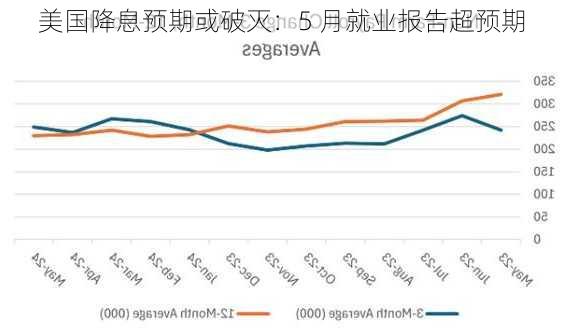 美国降息预期或破灭：5 月就业报告超预期