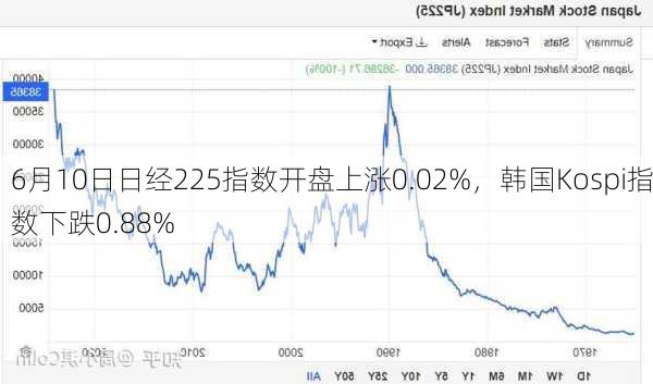 6月10日日经225指数开盘上涨0.02%，韩国Kospi指数下跌0.88%