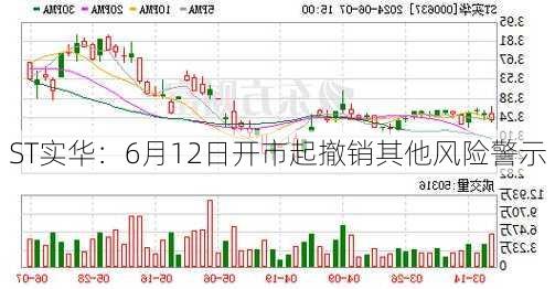 ST实华：6月12日开市起撤销其他风险警示