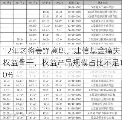 12年老将姜锋离职，建信基金痛失权益骨干，权益产品规模占比不足10%