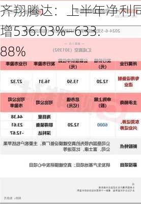 齐翔腾达：上半年净利同比预增536.03%—633.88%