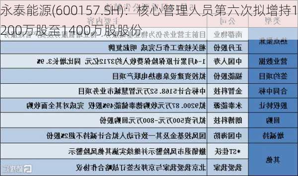 永泰能源(600157.SH)：核心管理人员第六次拟增持1200万股至1400万股股份