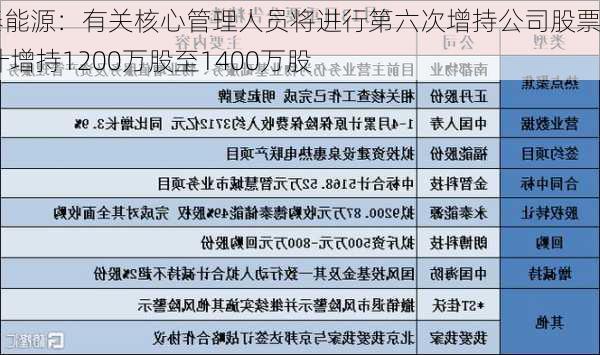 永泰能源：有关核心管理人员将进行第六次增持公司股票 预计增持1200万股至1400万股