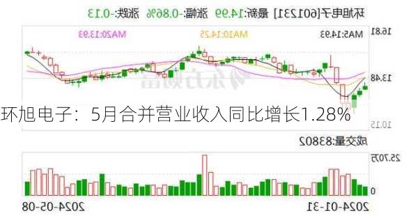 环旭电子：5月合并营业收入同比增长1.28%