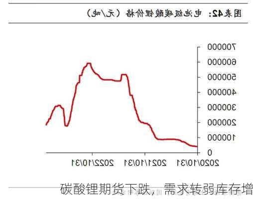 碳酸锂期货下跌，需求转弱库存增