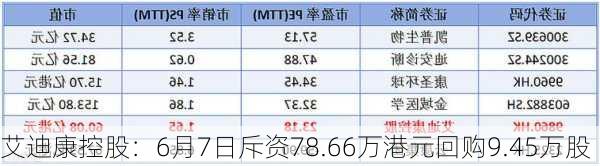 艾迪康控股：6月7日斥资78.66万港元回购9.45万股