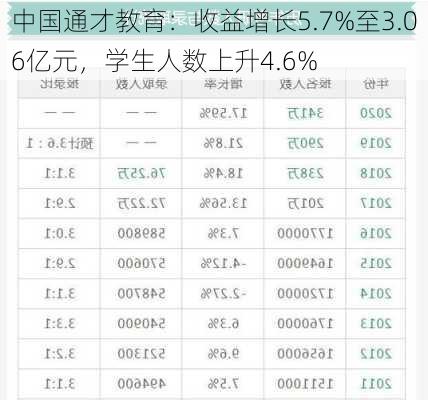 中国通才教育：收益增长5.7%至3.06亿元，学生人数上升4.6%