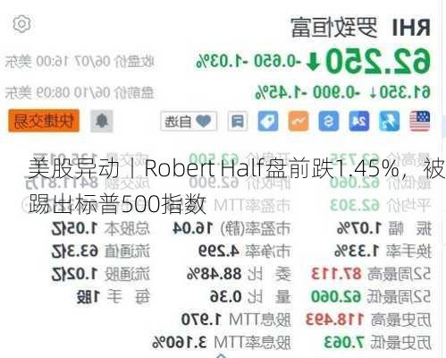 美股异动丨Robert Half盘前跌1.45%，被踢出标普500指数