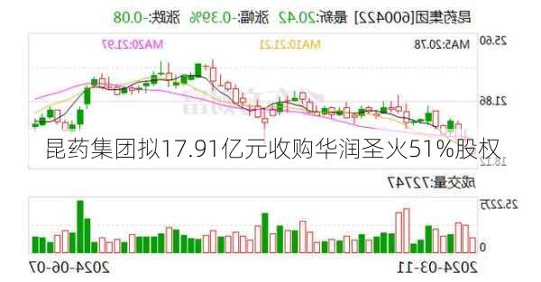 昆药集团拟17.91亿元收购华润圣火51%股权