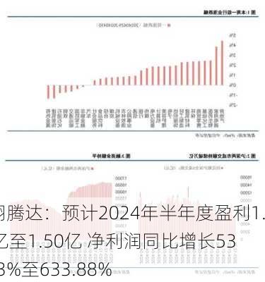 齐翔腾达：预计2024年半年度盈利1.30亿至1.50亿 净利润同比增长536.03%至633.88%