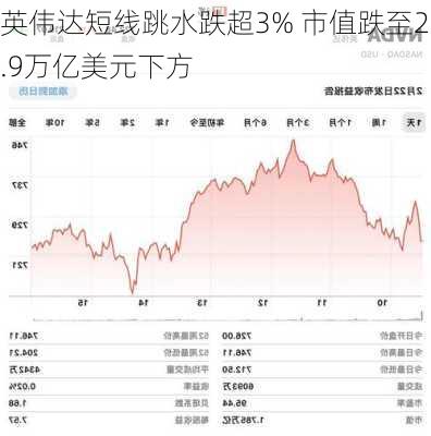 英伟达短线跳水跌超3% 市值跌至2.9万亿美元下方