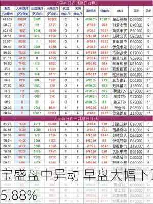 宝盛盘中异动 早盘大幅下跌5.88%