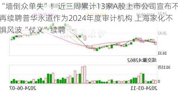 “墙倒众单失”！近三周累计13家A股上市公司宣布不再续聘普华永道作为2024年度审计机构 上海家化不惧风波“仗义”续聘