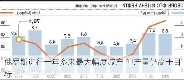 俄罗斯进行一年多来最大幅度减产 但产量仍高于目标