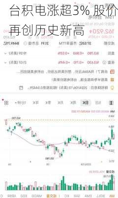 台积电涨超3% 股价再创历史新高