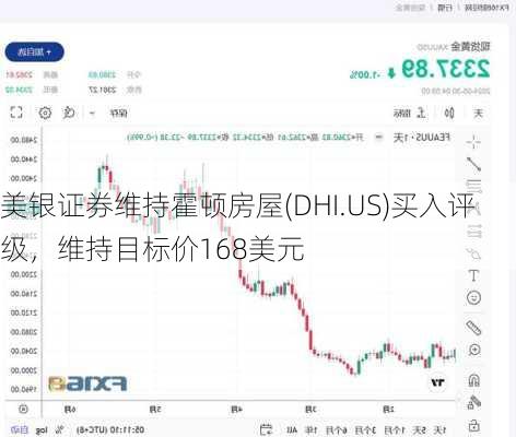 美银证券维持霍顿房屋(DHI.US)买入评级，维持目标价168美元