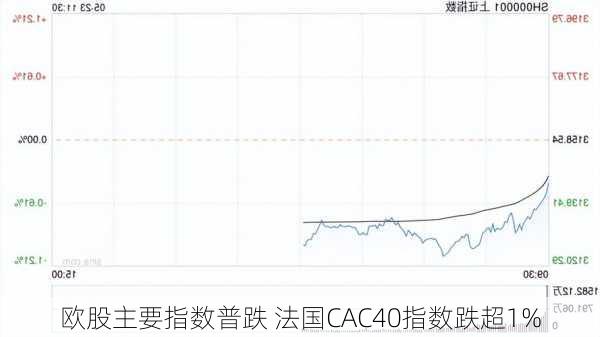 欧股主要指数普跌 法国CAC40指数跌超1%