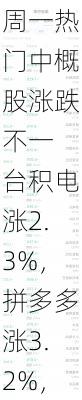 周一热门中概股涨跌不一 台积电涨2.3%，拼多多涨3.2%，理想跌3.1%