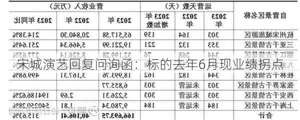 宋城演艺回复问询函：标的去年6月现业绩拐点