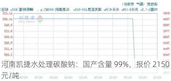 河南凯捷水处理碳酸钠：国产含量 99%，报价 2150 元/吨