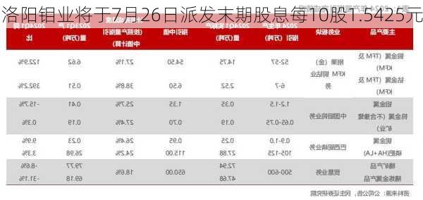 洛阳钼业将于7月26日派发末期股息每10股1.5425元