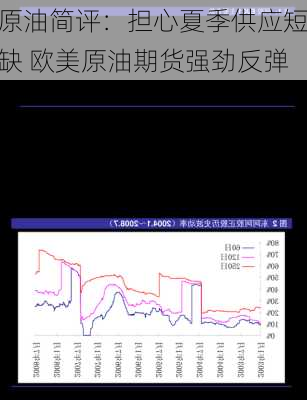 原油简评：担心夏季供应短缺 欧美原油期货强劲反弹