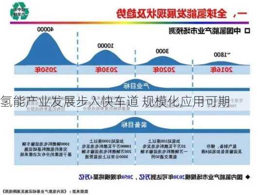 氢能产业发展步入快车道 规模化应用可期