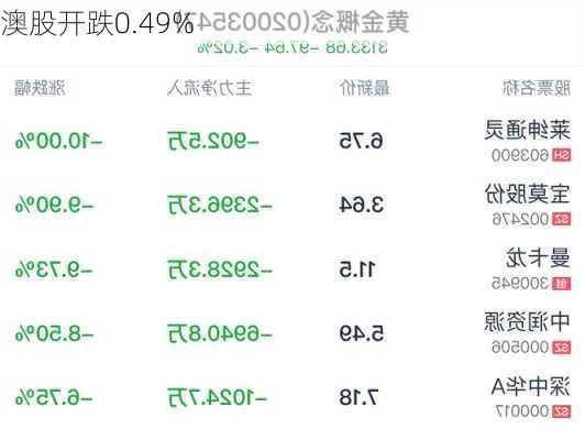 澳股开跌0.49%