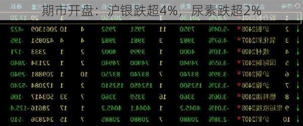 期市开盘：沪银跌超4%，尿素跌超2%