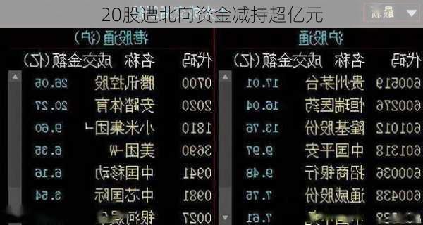 20股遭北向资金减持超亿元