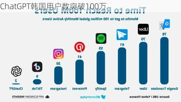 ChatGPT韩国用户数突破100万