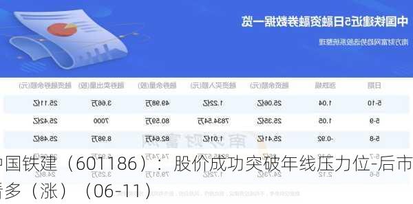 中国铁建（601186）：股价成功突破年线压力位-后市看多（涨）（06-11）