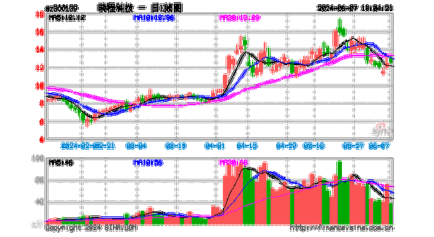 黄金概念开盘走弱 晓程科技领跌